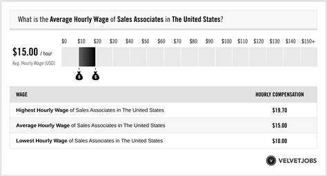 Sales Associate Salaries in the United States for Yves Saint 